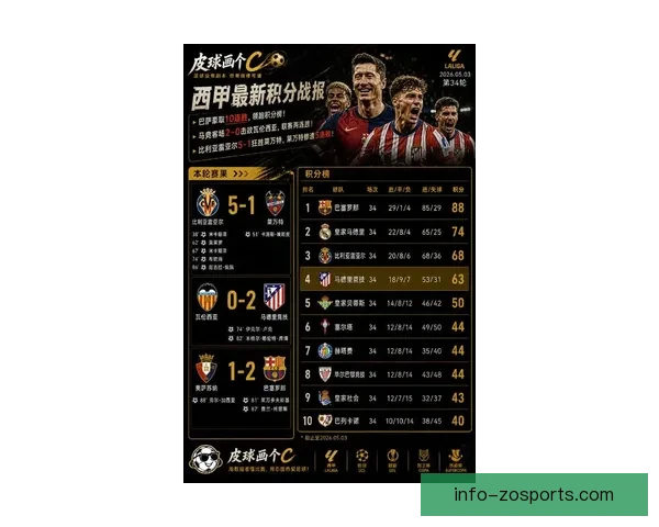 西甲最新战报揭晓皇马巴萨争夺积分榜榜首激烈
